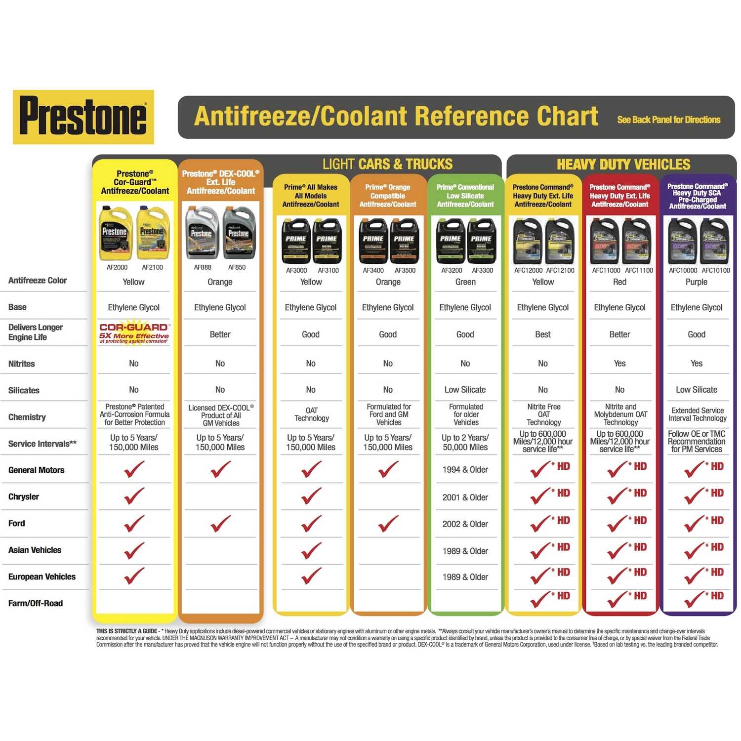 Prestone Antifreeze Concentrate Mixing Chart