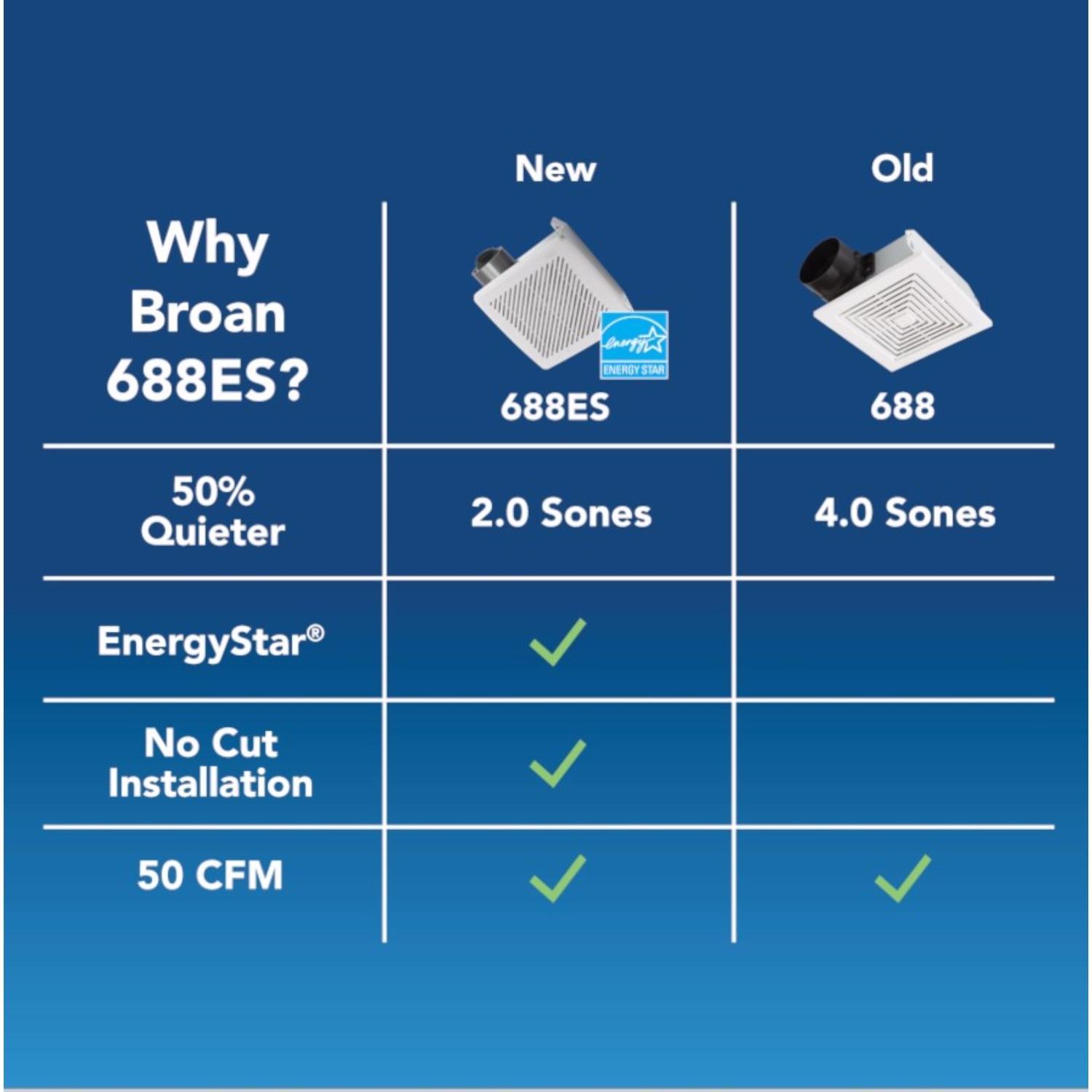 Broan-NuTone Economy Energy Star 50 CFM 2 Sones Bathroom Ventilation Fan