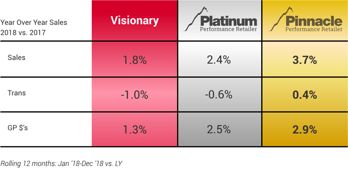 Year Over Years Sales 2018 vs. 2017 - Sales - Trans - GP$'s - Visionary - 1.8% - -1.0% - 1.3% - Platinum Performance Retailer - 2.4% - -0.6% - 2.5% - Pinnacle Performance Retailer - 3.7% - 0.4% - 2.9% - Rolling 12 months: Jan '18-Dec '18 vs. LY'