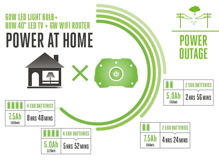 EGO Power Powering Within the Home